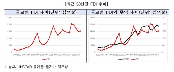최근 30년간 FDI 추이
