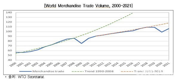 World Merchandise Trade Volume, 2000~2021
