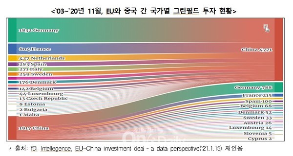 `03~`20년 11월, EU와 중국 간 국가별 그린필드 투자 현황