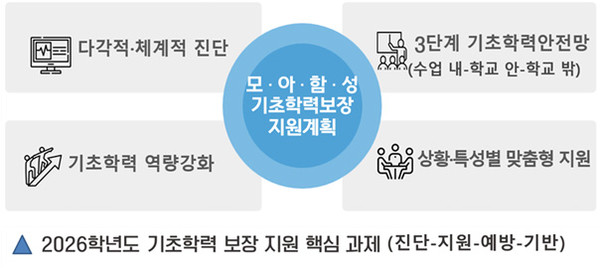 대전시교육청, 2026학년도 기초학력 보장 계획 발표 - 원데일리